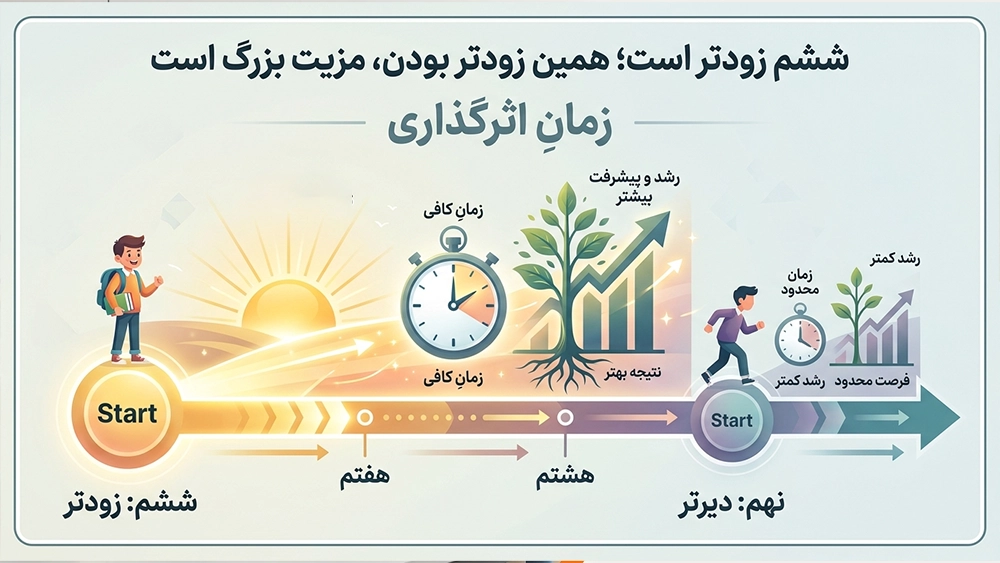 زمانِ اثرگذاری: ششم زودتر است: همین زودتر بودن، مزیت بزرگ است -چرا قبولی در تیزهوشان ششم از نهم بسیار ارزشمندتر است؟