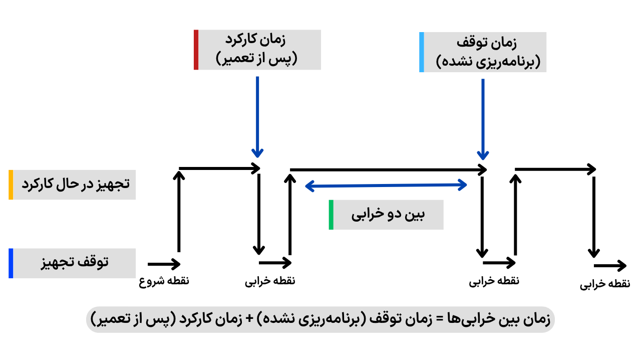 شاخص MTBF میانگین زمان بین خرابی ها