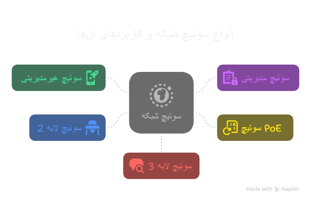 انواع سوئیچ شبکه