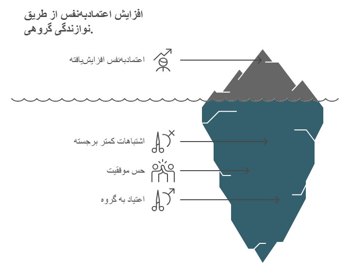 افزایش اعتمادبه‌نفس
