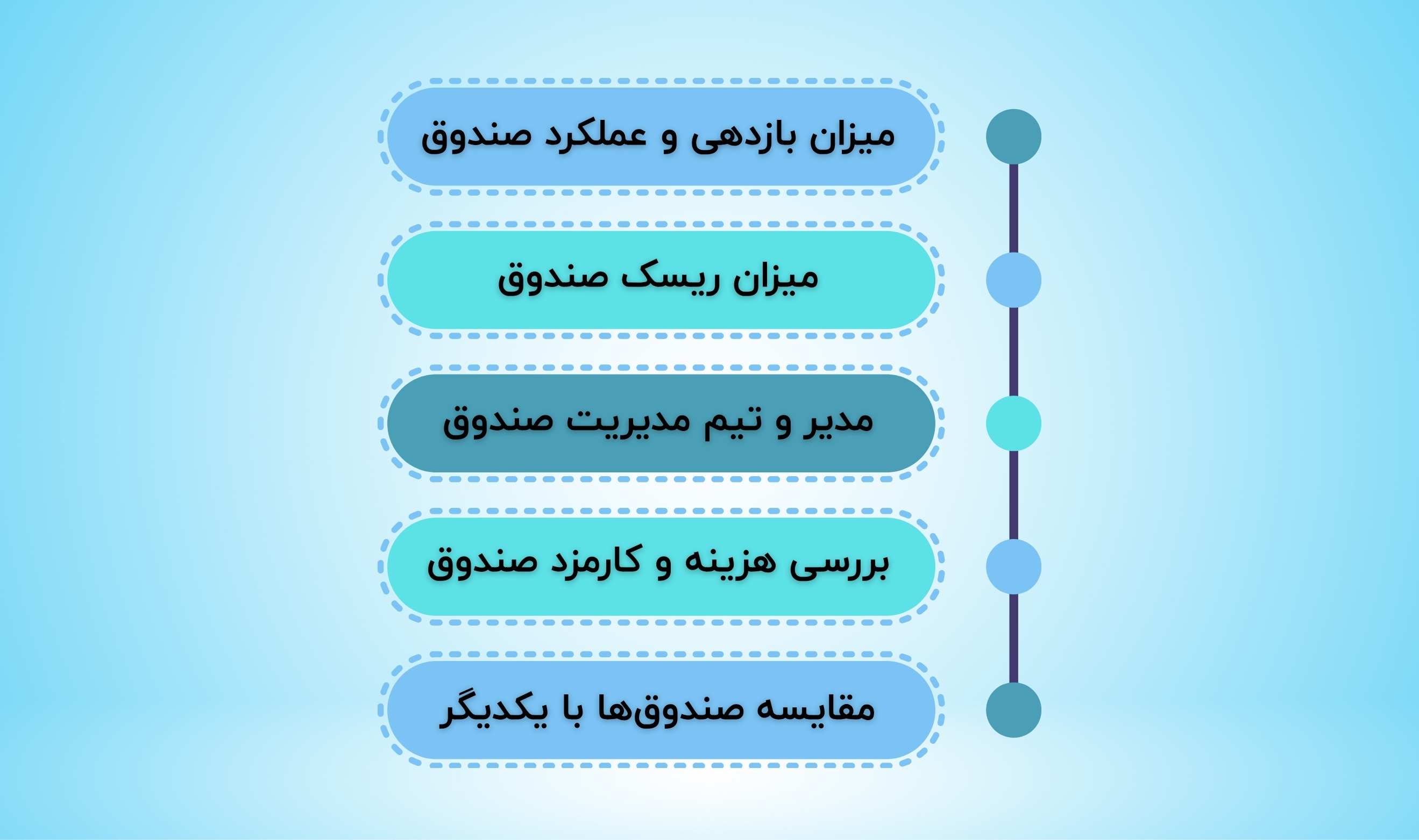 سود ماهانه با ریسک کم، راهنمای انتخاب بهترین صندوق درآمد ثابت 3