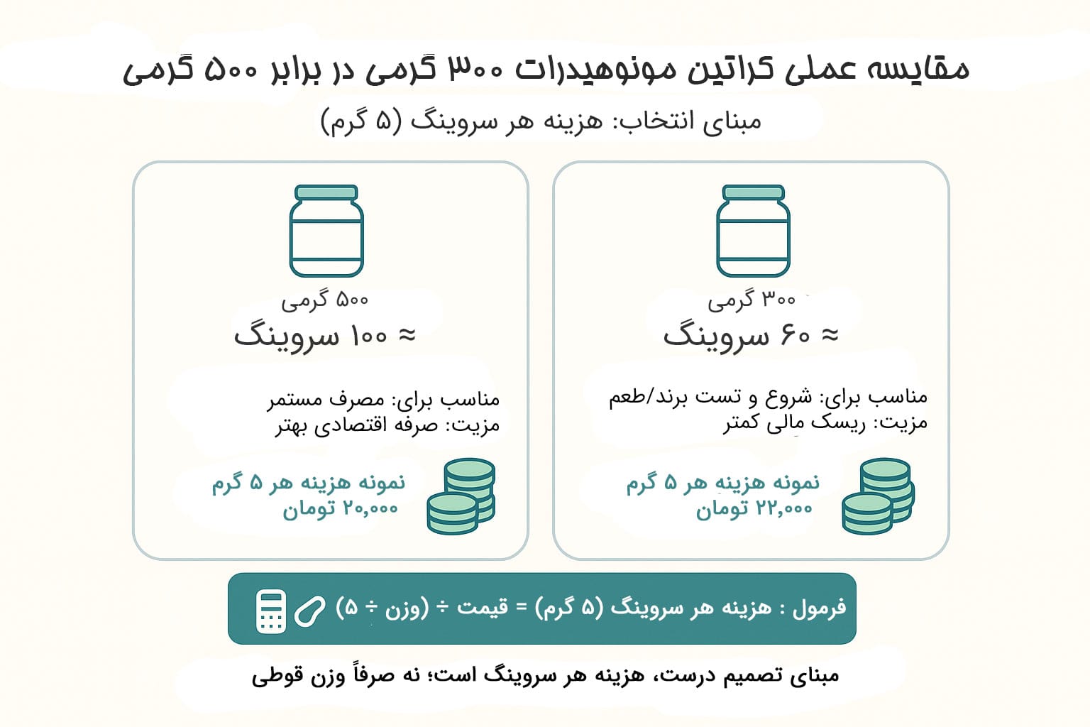 راهنمای انتخاب و قیمت کراتین مونوهیدرات 300 و 500 گرمی (1404)