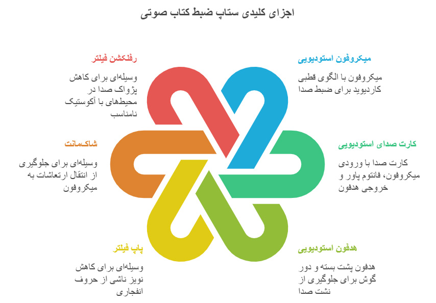 ساخت ستاپ ضبط کتاب صوتی