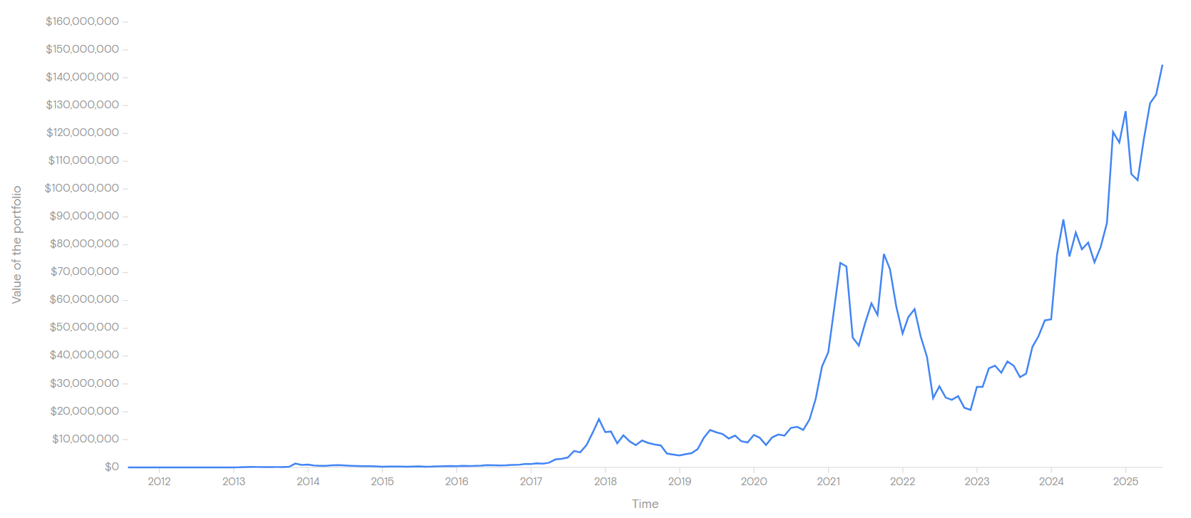 نمودار نوسانات قیمت بیت کوین از 2011 تا 2025