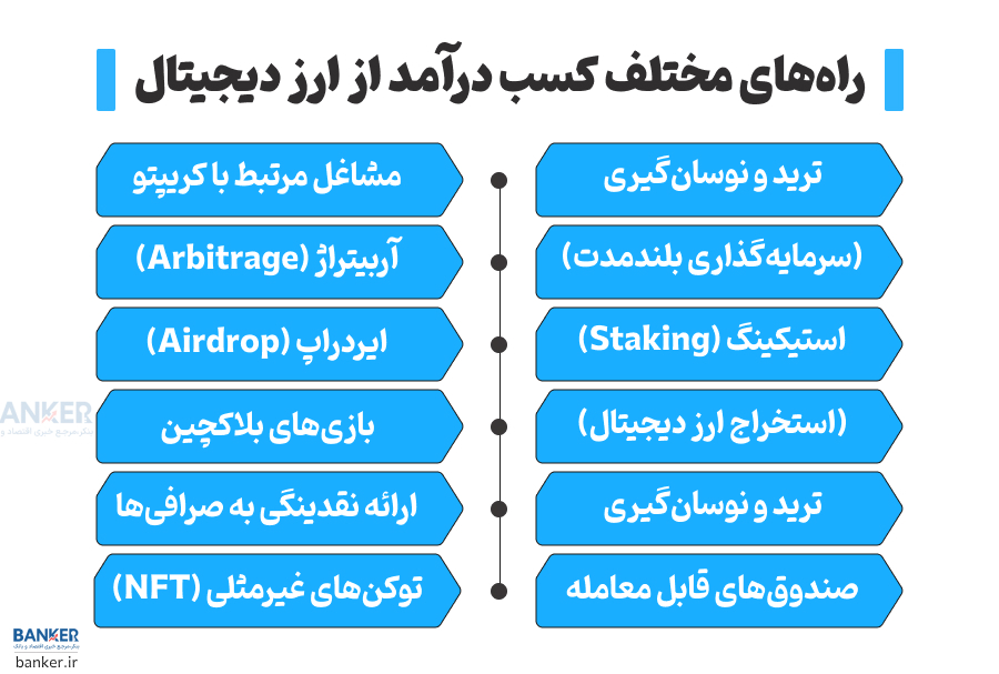راههای مختلف کسب درآمد از ارز دیجیتال - بنکر