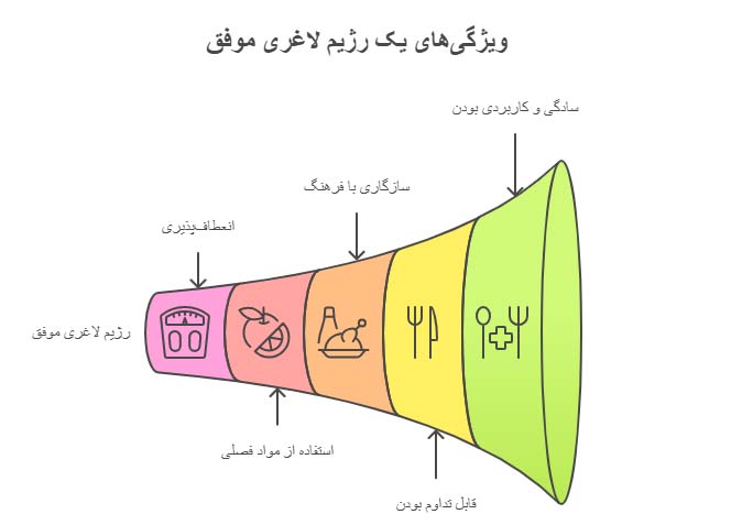 ویژگیهای یک رژیم لاغری آسان و کم هزینه