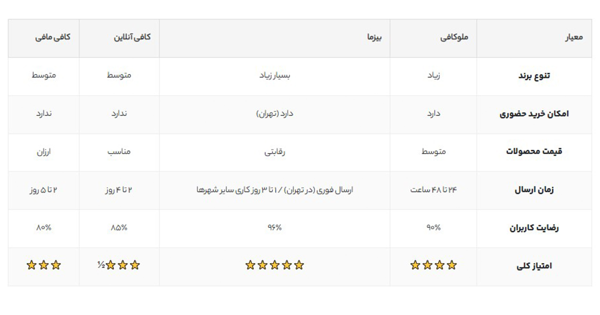 معرفی بهترین سایت خرید قهوه فروشی در تهران