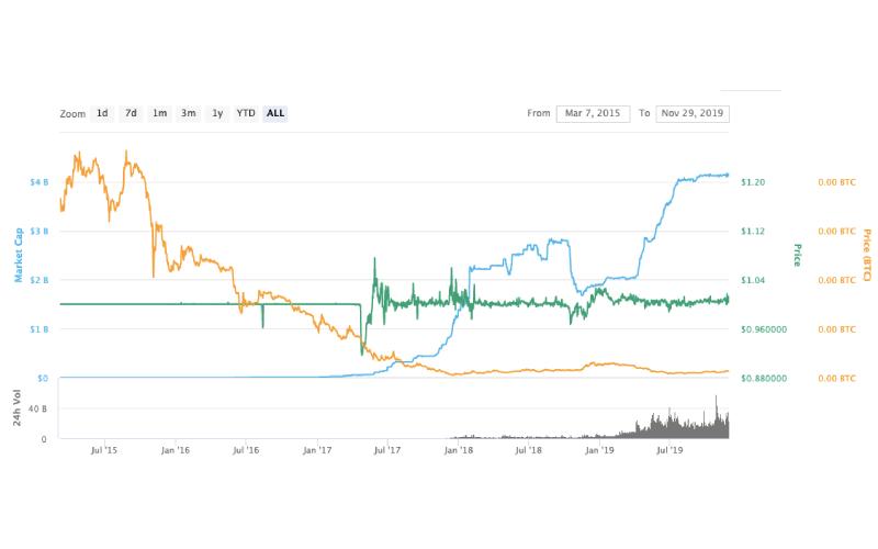 تحلیل بازار