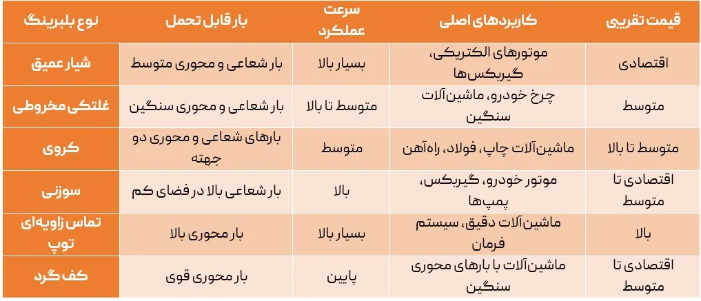 جدول مقایسه انواع بلبرینگ