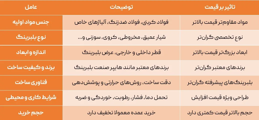 عوامل تاثیرگذار بر قیمت بلبرینگ صنعتی