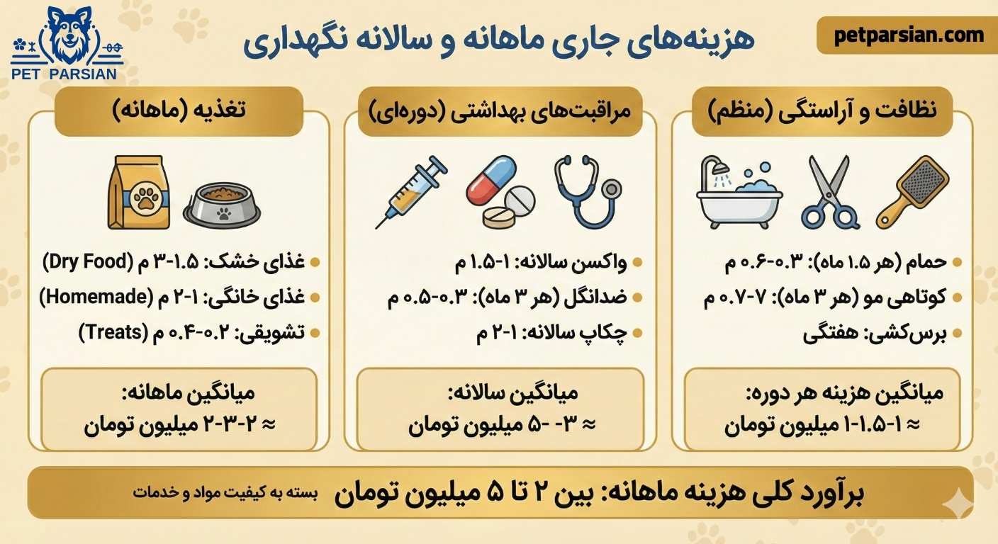 هزینه‌های جاری گلدن رتریور (ماهانه و سالانه)