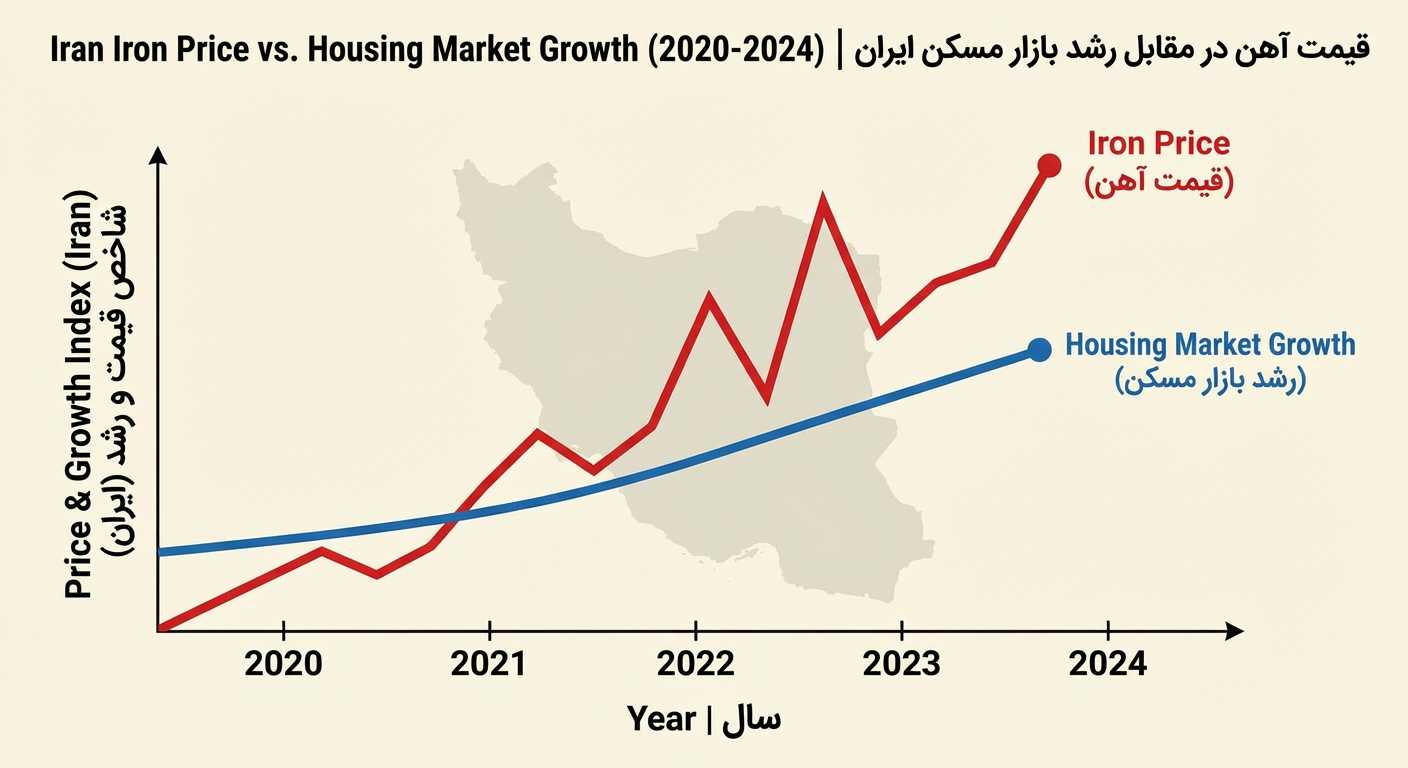 قیمت آهن و قیمت مسکن در ایران