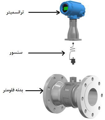  دبی‌سنج گردابی