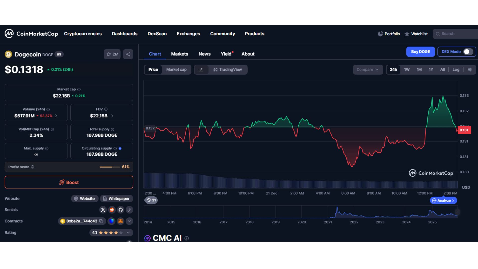 وضعیت فعلی قیمت و داده‌های بازار دوج کوین