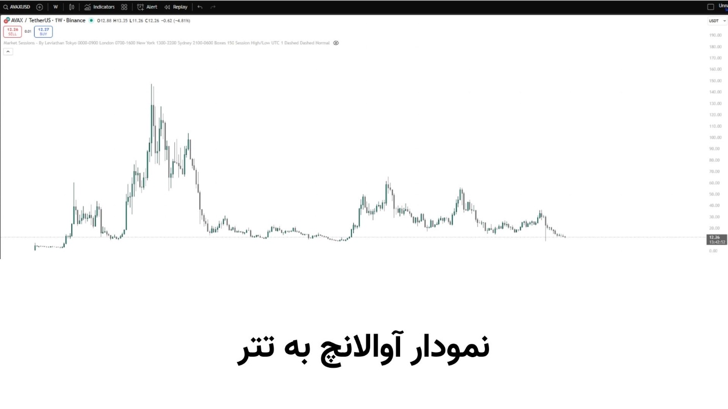 پیش بینی قیمت آوالانچ (AVAX) تا سال 2030 