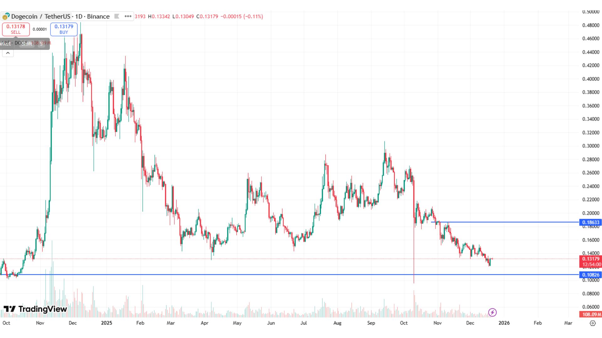 تحلیل تکنیکال دوج کوین (DOGE) بر اساس داده‌های TradingView