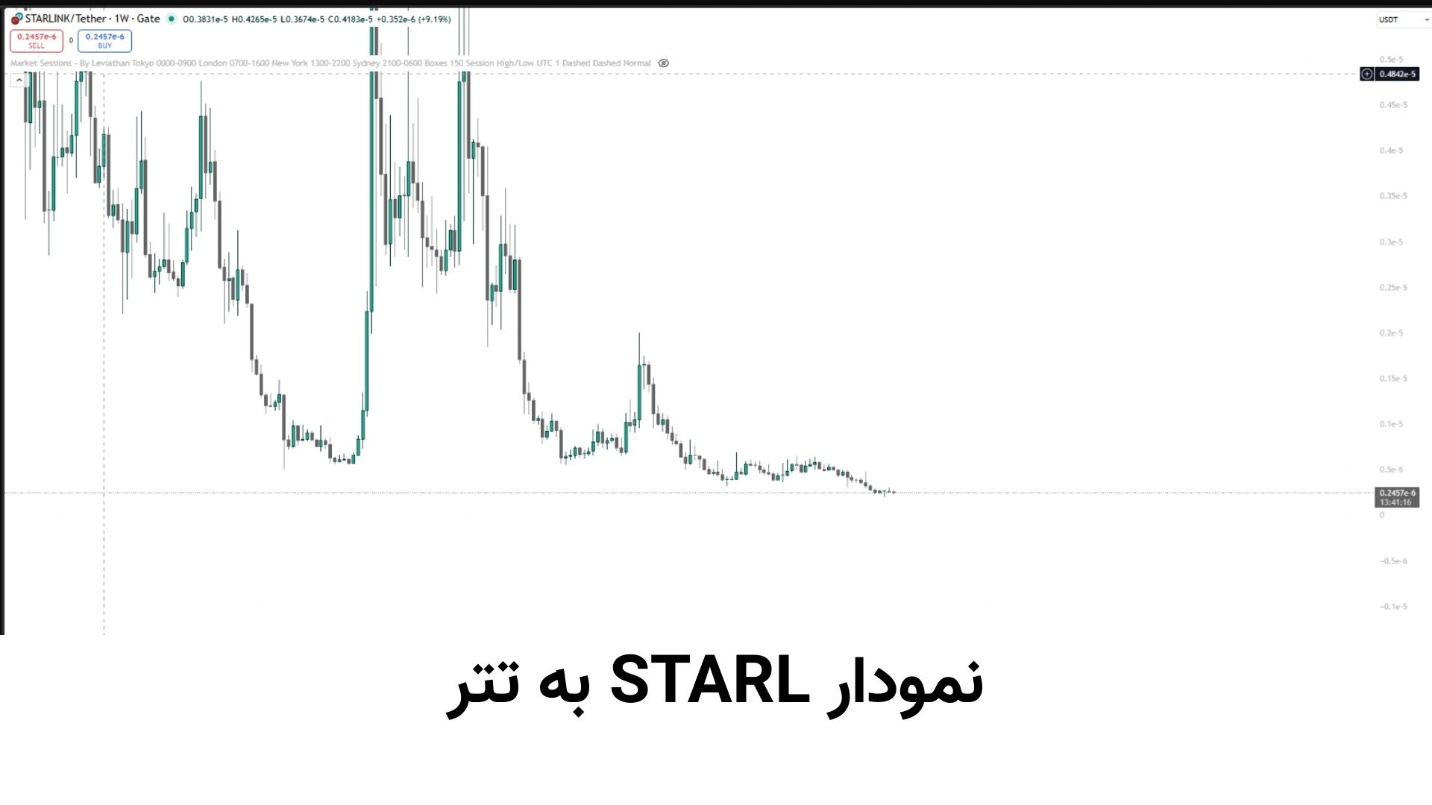 آینده استارلینک از روی نمودار
