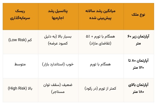 پیشبینی روند قیمتی و سوددهی (افق ۵ ساله)