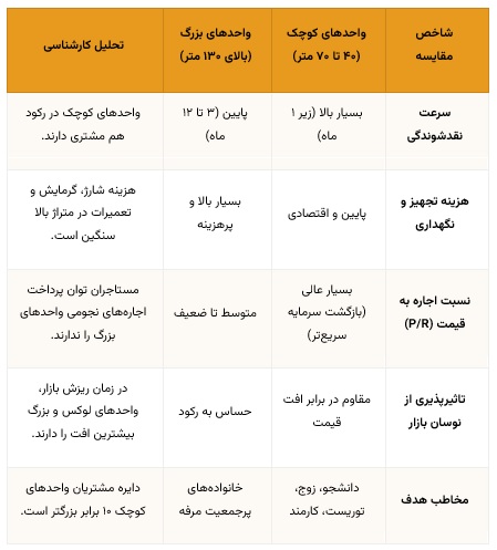 مقایسه بازدهی سرمایهگذاری متراژ کوچک vs متراژ بزرگ در شیراز (۱۴۰۴)