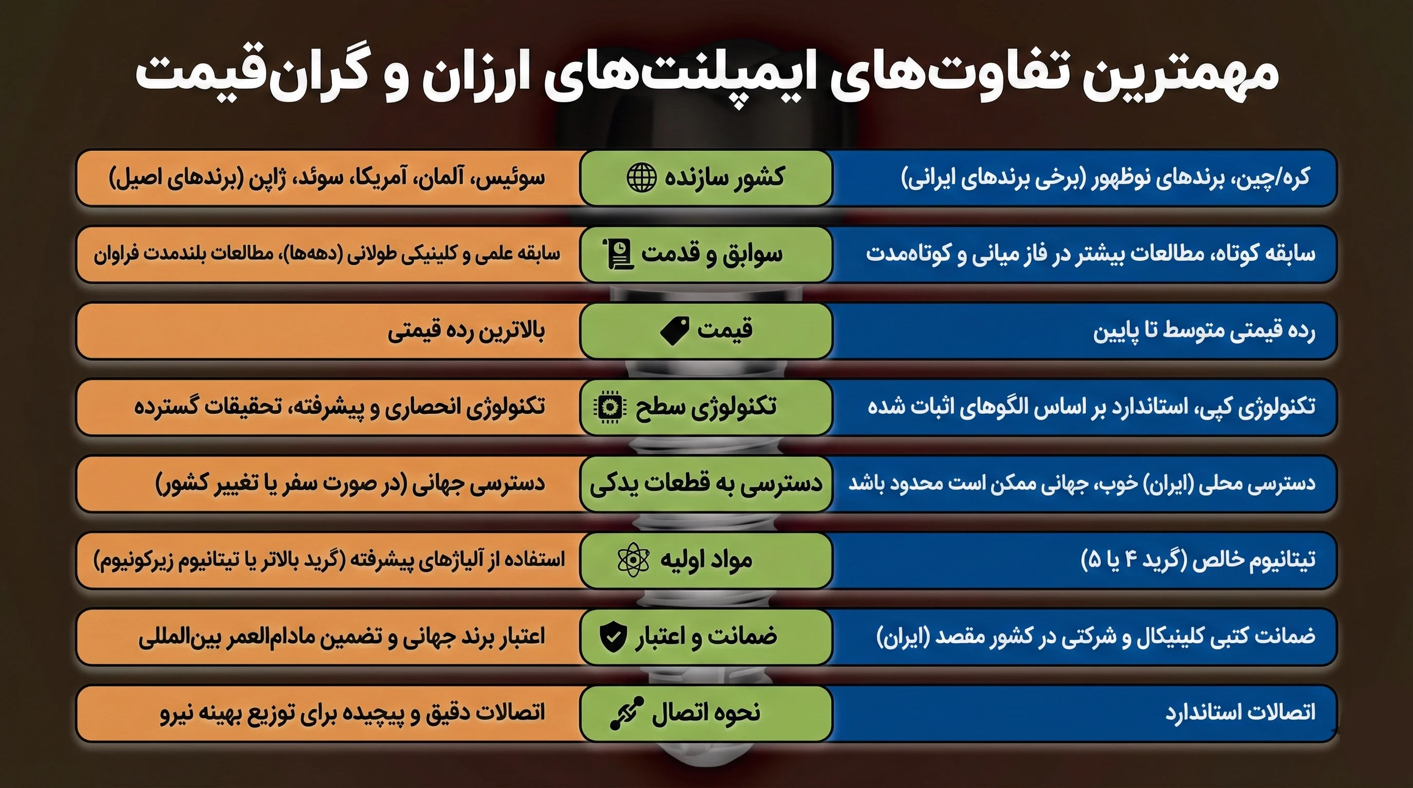 مهم‌ترین تفاوت‌های ایمپلنت‌های ارزان و گران‌قیمت اینفوگرافیک budget compare with premium implant