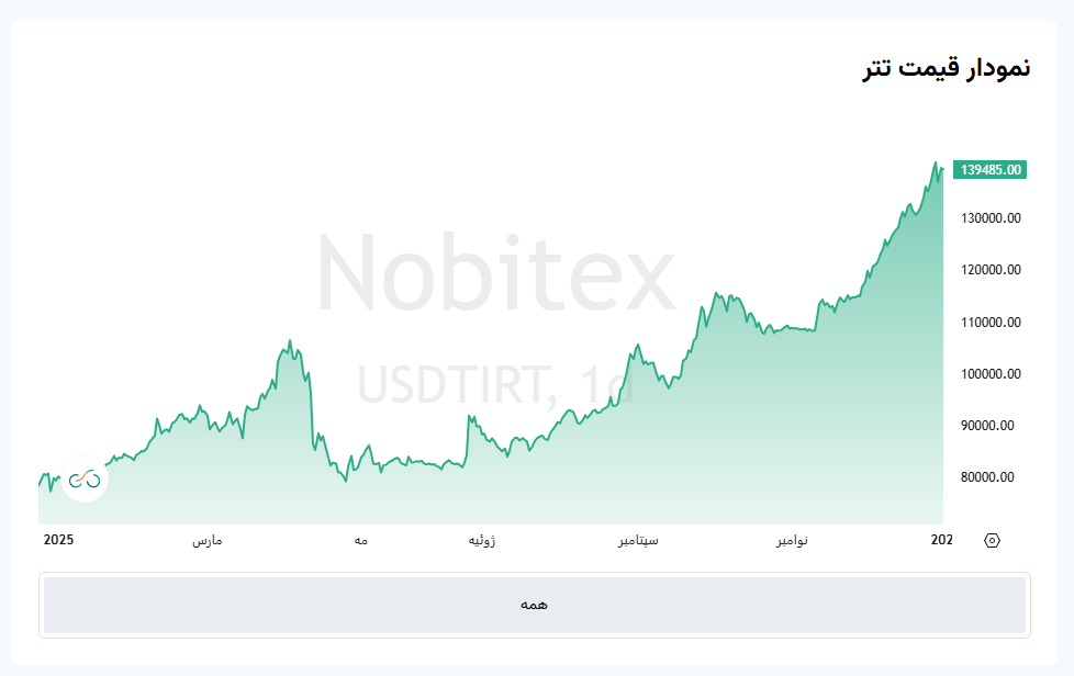 نرخ لحظهای تتر به تومان در صرافی ارز دیجیتال نوبیتکس