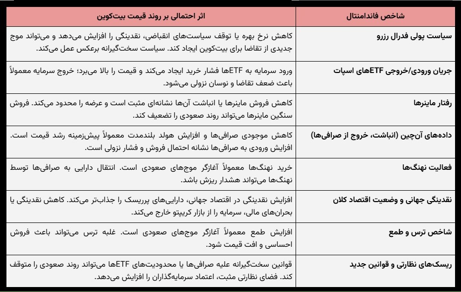 شاخص های فاندامنتال تاثیرگذار روی بیت کوین
