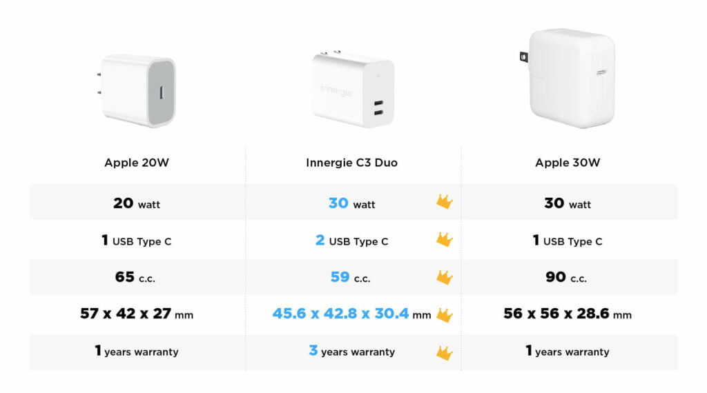 آداپتور آیفون چند وات است؟