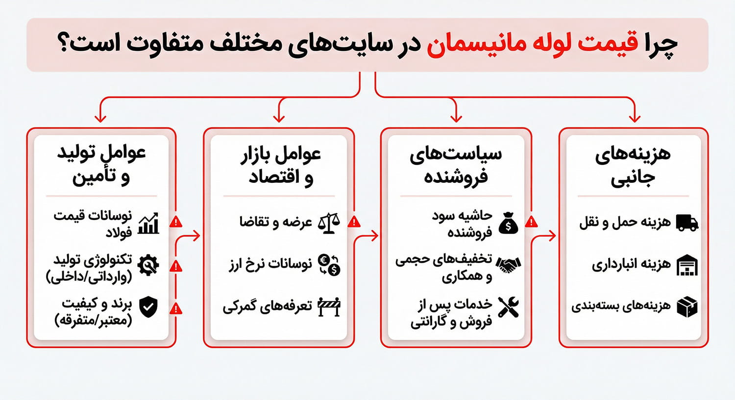 چرا قیمت لوله مانیسمان تفاوت است