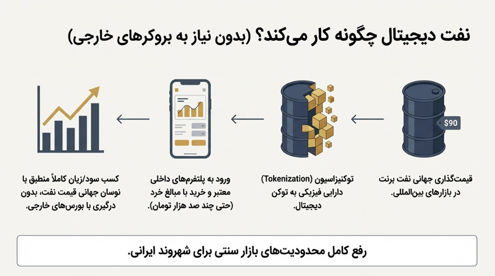 نفت چگونه کار می‌کند؟