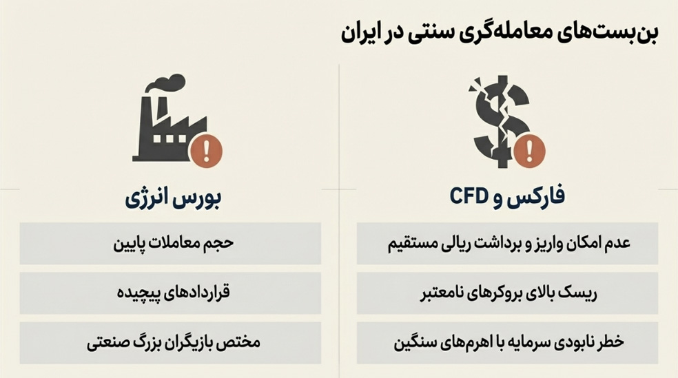 محدودیت های خرید سنتی نفت