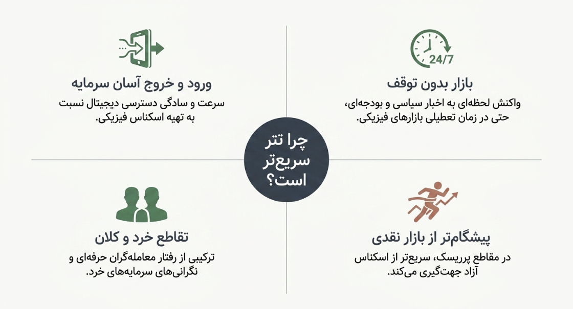چرا قیمت تتر سریع به بازار واکنش نشان میدهد؟