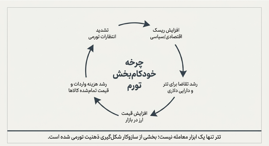 چرخه تورم و قیمت تتر