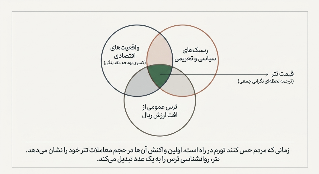 ارتباط قیمت تتر با تورم در ایران