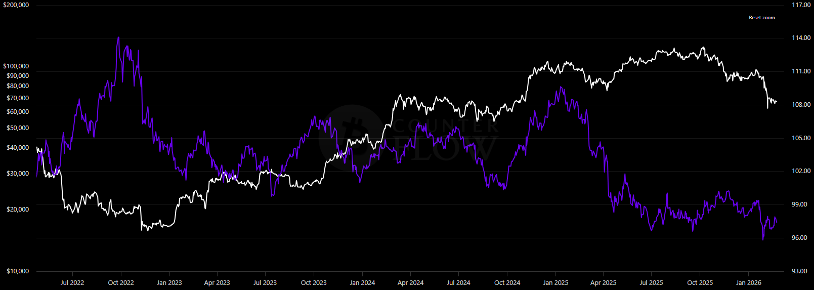شاخص دلار (DXY)