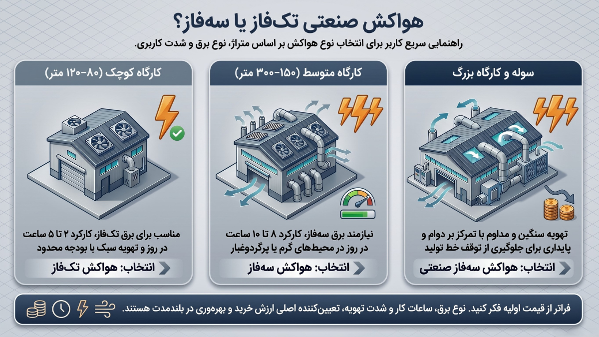 هواکش صنعتی تک فاز یا سه فاز