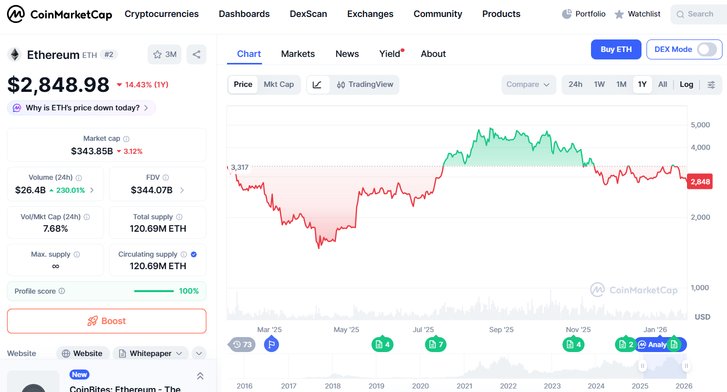 نمودار قیمت اتریوم
