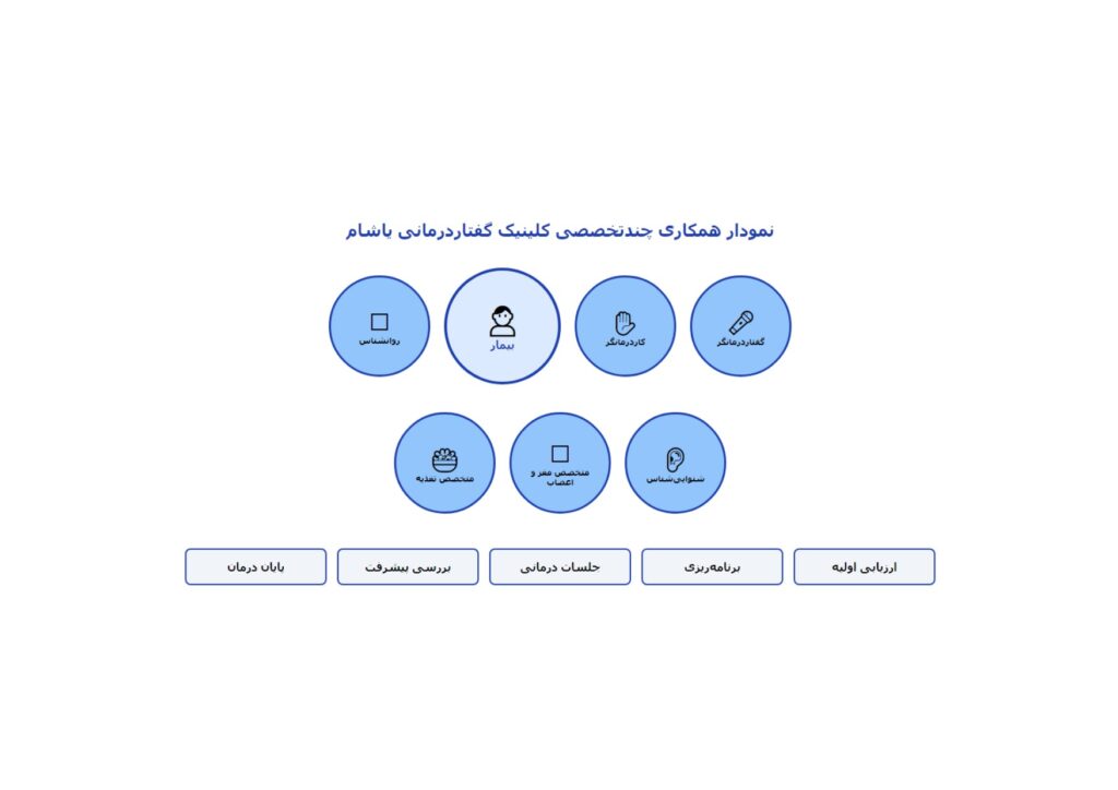 چارت ارایه کار تیمی توسط متخصصان یاشام