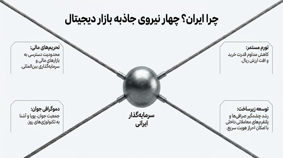 چرا ایرانی ها به رمزارز رو آوردن