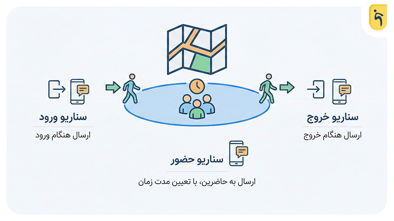 سناریو ارسال پیامک زنده lbs