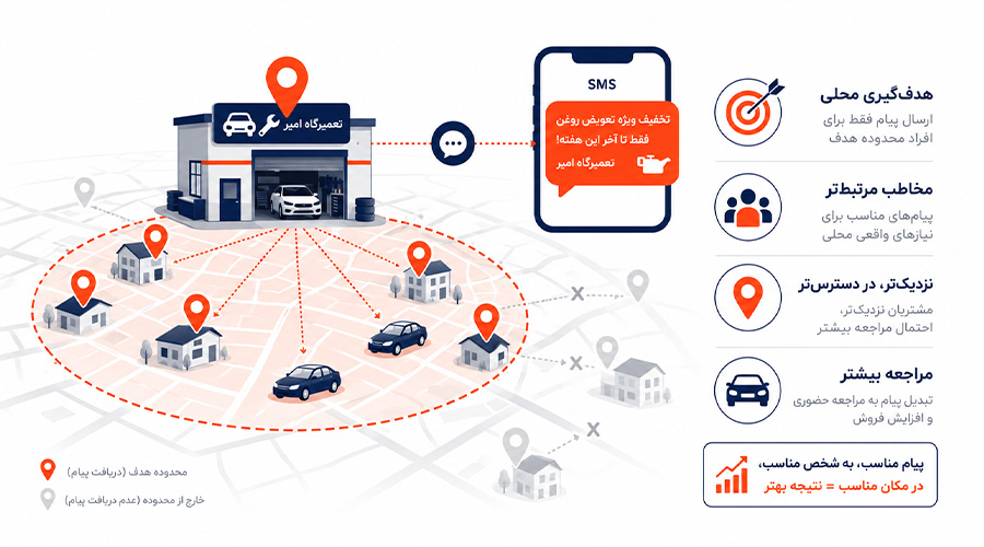استفاده از پیامک منطقهای