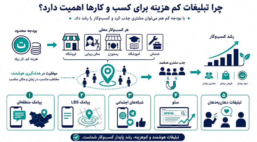 چرا تبلیغات کم هزینه برای کسب و کار ها اهمیت دارد