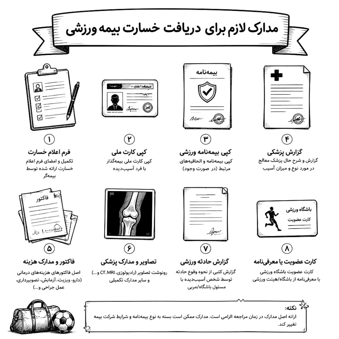 مدارک لازم برای دریافت خسارت بیمه ورزشی