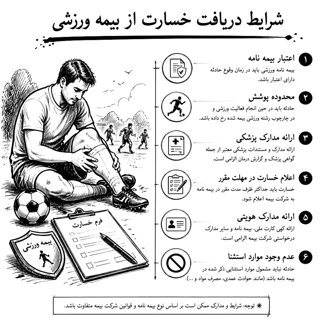 شرایط اصلی و حیاتی برای دریافت خسارت از بیمه ورزشی