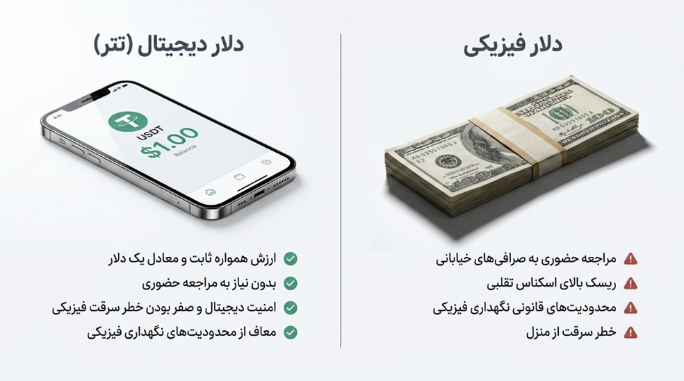 تفاوت دلار و تتر