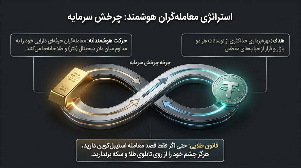 پیوند تتر با طلا