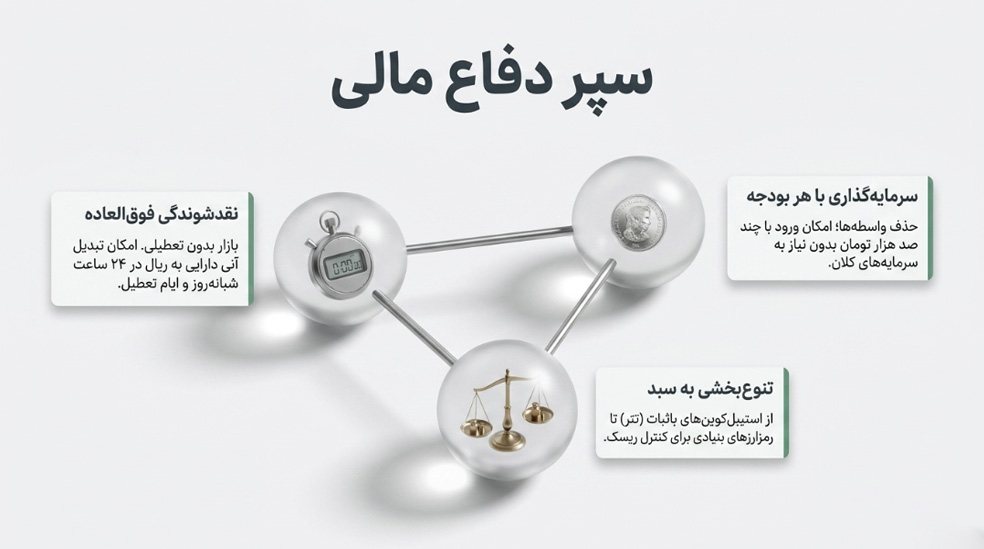 کریپتوکارنسی ابزاری برای سرمایه گذاری