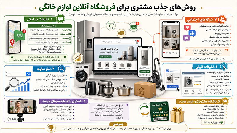 روش های جذب مشتری برای فروشگاه آنلاین لوازم خانگی