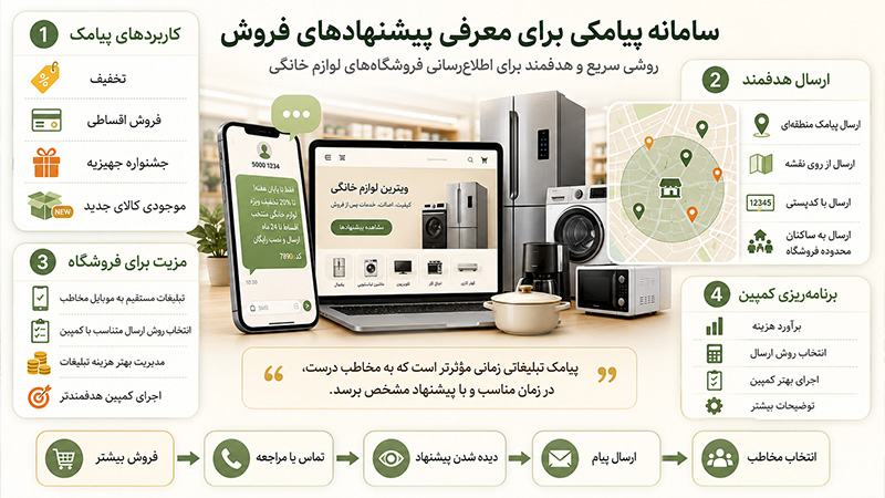 سامانه پیامکی برای معرفی پیشنهادهای فروش