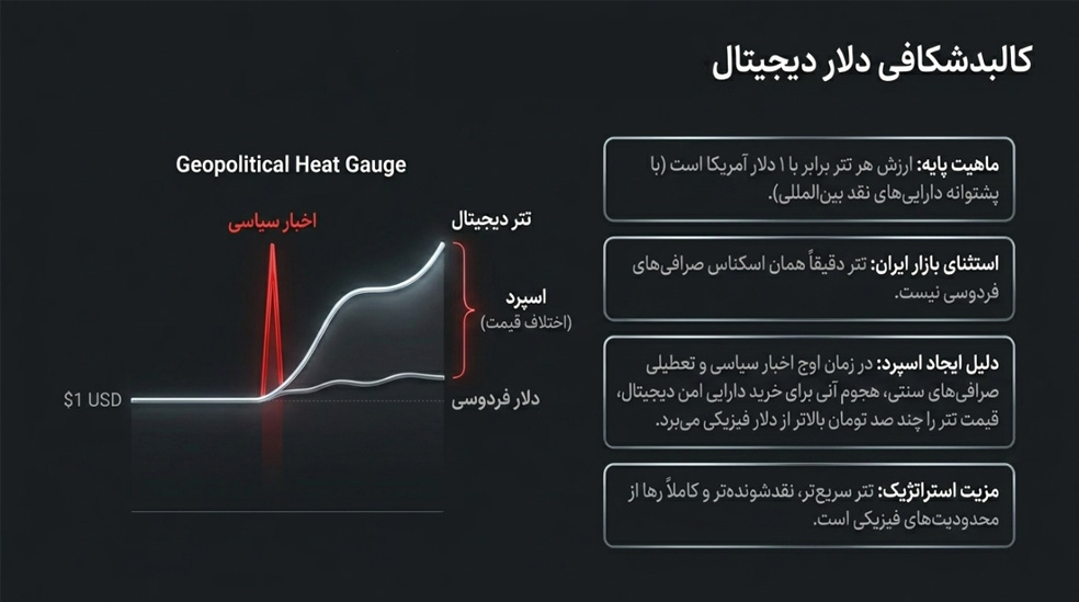 ماهیت تتر و تفاوت ظریف آن با دلار فیزیکی