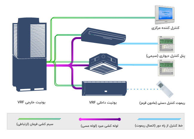 نصب سیستم VRF